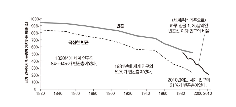 최근 200년 새 세계 인구의 빈곤율이 급감한 것은 과학기술 발달과 산업생산력 증대에 힘입은 바 크다. 바다출판사 제공