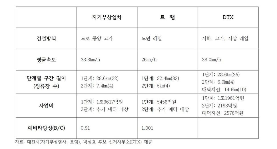 대전도시철도 2호선 수단별 개요.