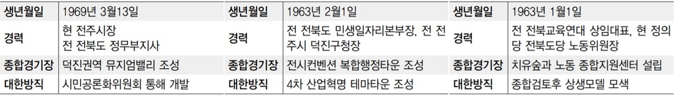 왼쪽부터 김승수 더불어민주당, 이현웅 민주평화당, 오형수 정의당 전주시장 후보. (※클릭하면 확대됩니다.)