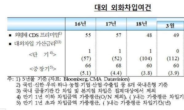 한국 ‘부도위험’ 크게 낮아졌다