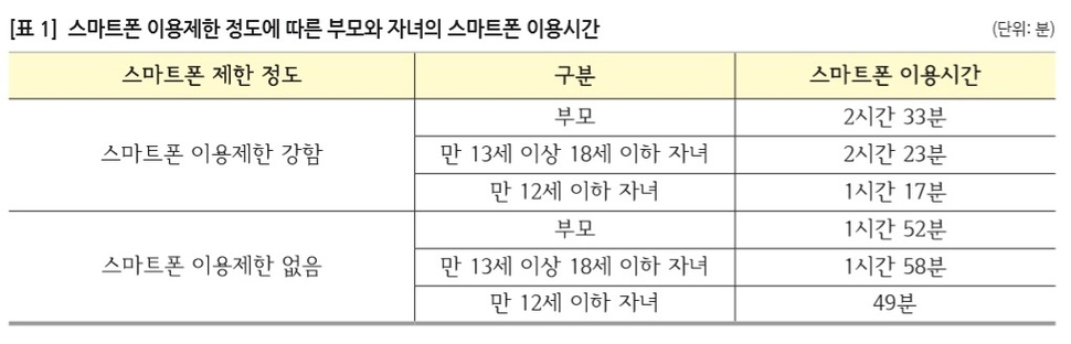 KISDI 보고서 ‘스마트폰 이용제한 가구와 그렇지 않은 가구의 스마트폰 이용행태 비교’의 일부. (* 표를 누르면 크게 볼 수 있습니다.)