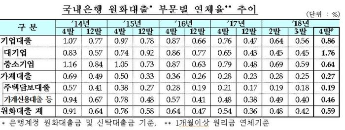 자료 : 금융감독원