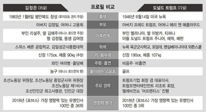 김정은-트럼프 걸어온 길&#160;