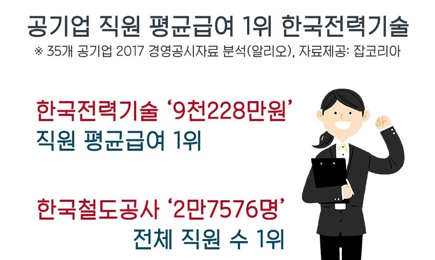 역시 신의 직장? 공기업 연봉 1위 한국전력기술 9228만원