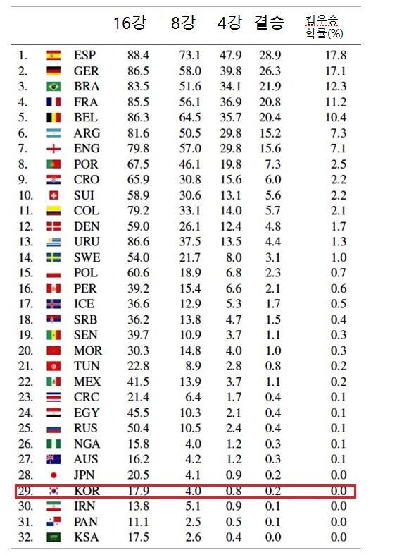 인공지능이 예측한 참가국들의 러시아 월드컵 경기 확률.  arxiv.org