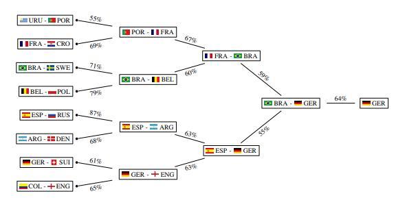가장 개연성이 높게 나온 토너먼트 구조도. 브라질과 독일이 결승전에서 맞붙는 걸로 예측됐다. arxiv.org