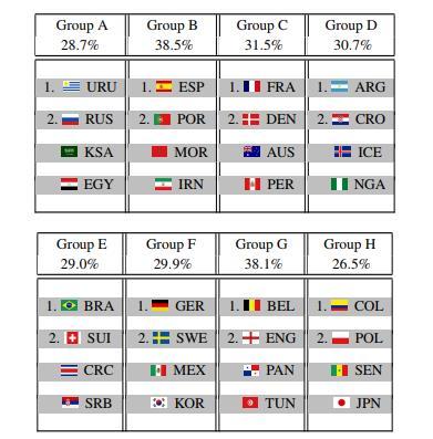 예선 8개조의 16강 진출팀 예측 결과. arxiv.org