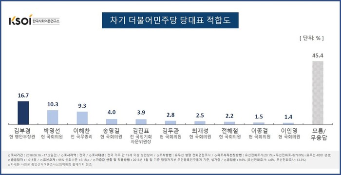 한국사회여론연구소 제공.