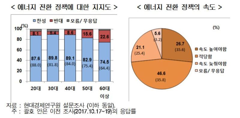현대경제연구원이 지난달 30일부터 지난 7일까지 성인 1009명을 대상으로 실시한 ‘친환경 에너지 정책’ 국민 여론조사 결과의 일부. 현대경제연구원 제공 (* 이미지를 누르면 확대됩니다)