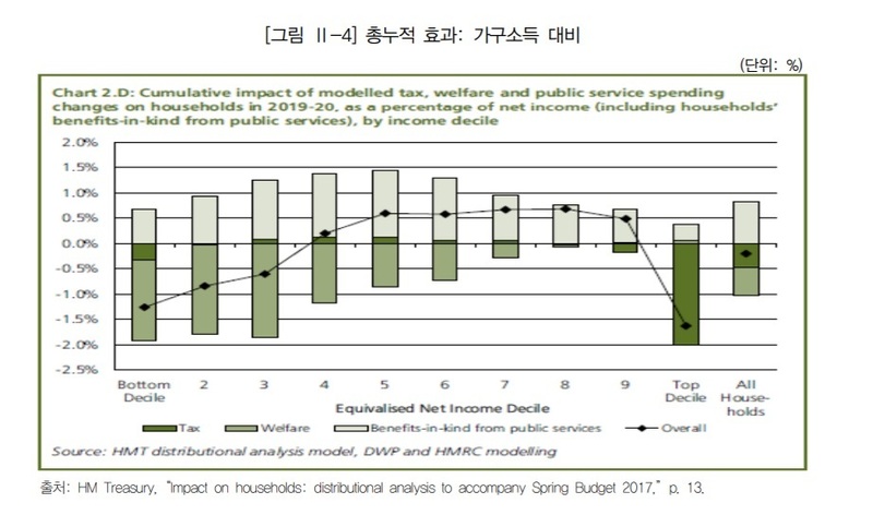 지난해 영국 재무부가 발표한 소득재분배 효과 분석 보고서. 정부 임기 동안 추진된 정책에 따라 달라진 총누적효과가 분석돼 있다. 자료 조세재정연구원