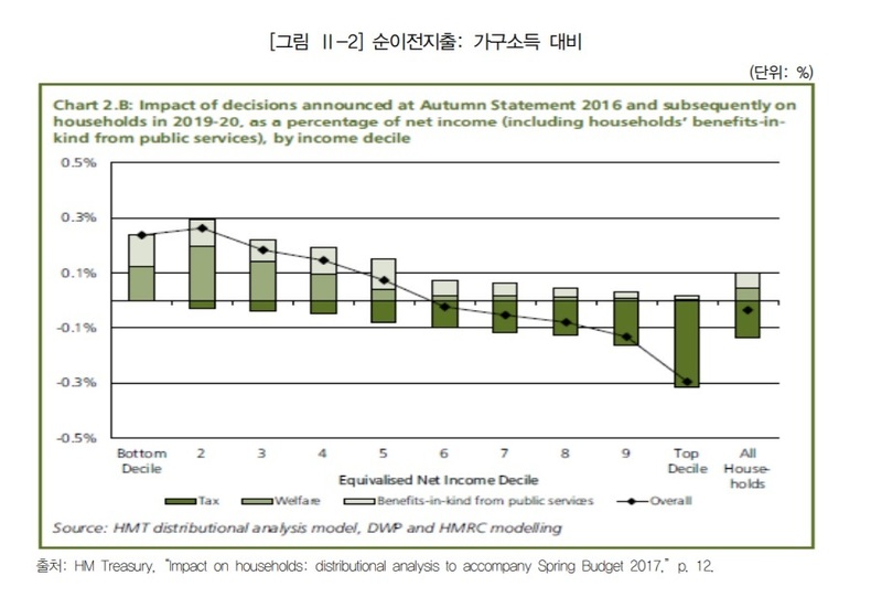 지난해 영국 재무부가 발표한 소득재분배 효과 분석 보고서. 조세, 복지 급여 등 재정이 소득에 미치는 효과가 소득 10분위 가구별로 분석돼 있다. 자료 조세재정연구원