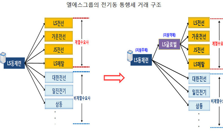 ‘통행세 부당지원’ LS그룹 총수일가 3명 고발