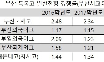 전국 외국어고의 일반고 전환 신호탄 되나?