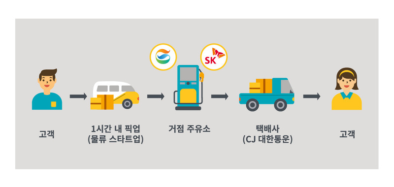 에스케이에너지와 지에스칼텍스가 함께 추진중인 개인간(C2C) 택배 서비스 ‘홈픽’ 서비스 개념도.