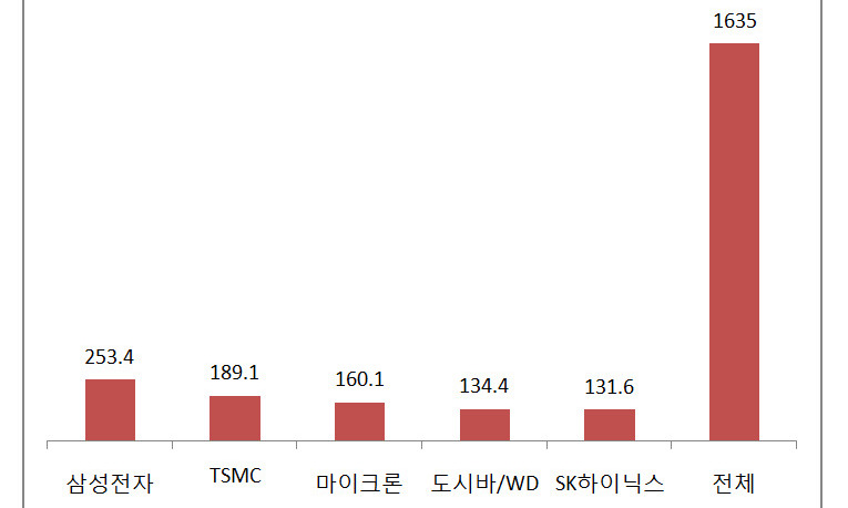 한국경제연구원 “반도체 호황은 버블…하반기 공급과잉 전환”