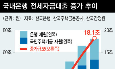 전셋값 20% 떨어지면… 집주인 22% “빚내야 보증금 반환 가능”