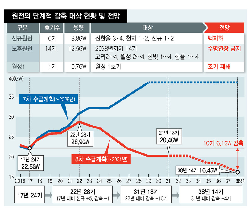 정부가 지난해 10월24일 국무회의에서 의결한 에너지전환 로드맵 가운데 일부인 원자력발전소 단계적 감축 계획.