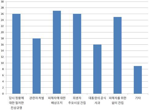 선감학원 생존원생들이 바라는 선감학원 문제 해결책에 대한 설문 조사 결과. 국가인권위원회 ‘선감학원 아동인권침해사건 보고서’중에서.