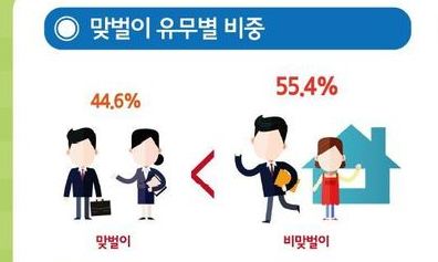 영세 자영업 경기 안좋아서…지난해 맞벌이 9만가구 감소