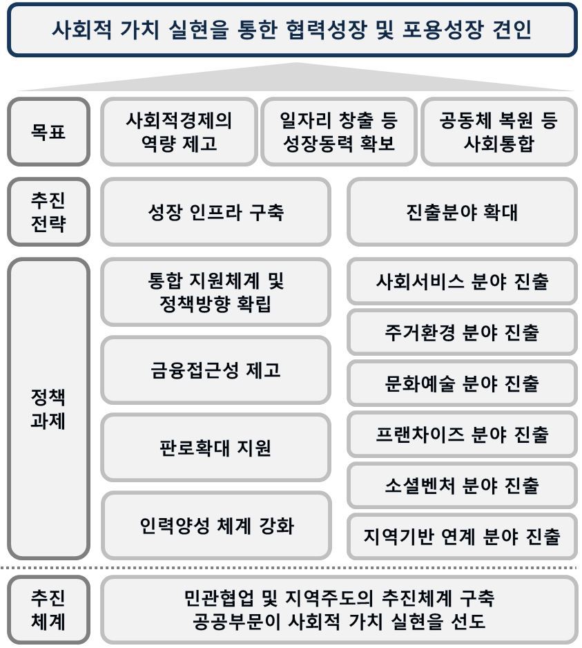 지난 해 10월 일자리위원회 관계부처 합동으로 발표한 <사회적경제 활성화 방안>에 담긴 목표와 발전전략. 문재인 정부는 협력성장 및 포용성장을 견인하는 주요한 방법의 하나로 사회적경제 활성화를 추진 중이다.