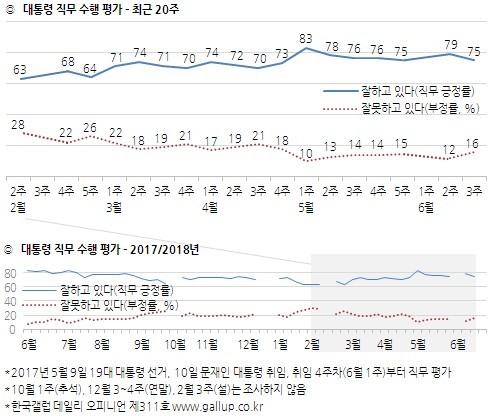 문재인 대통령 국정 수행 지지도 추이.  자료=한국갤럽.
