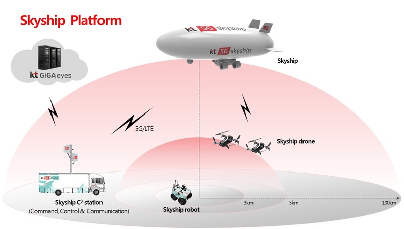 25일 케이티가 발표한 재난 상황 솔루션 ‘스카이십 플랫폼’ 개념도. 케이티 제공