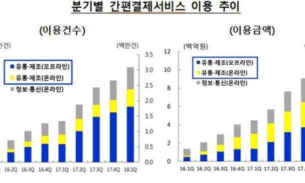 1년새 3배 성장 간편결제·송금, 패권은 누가?