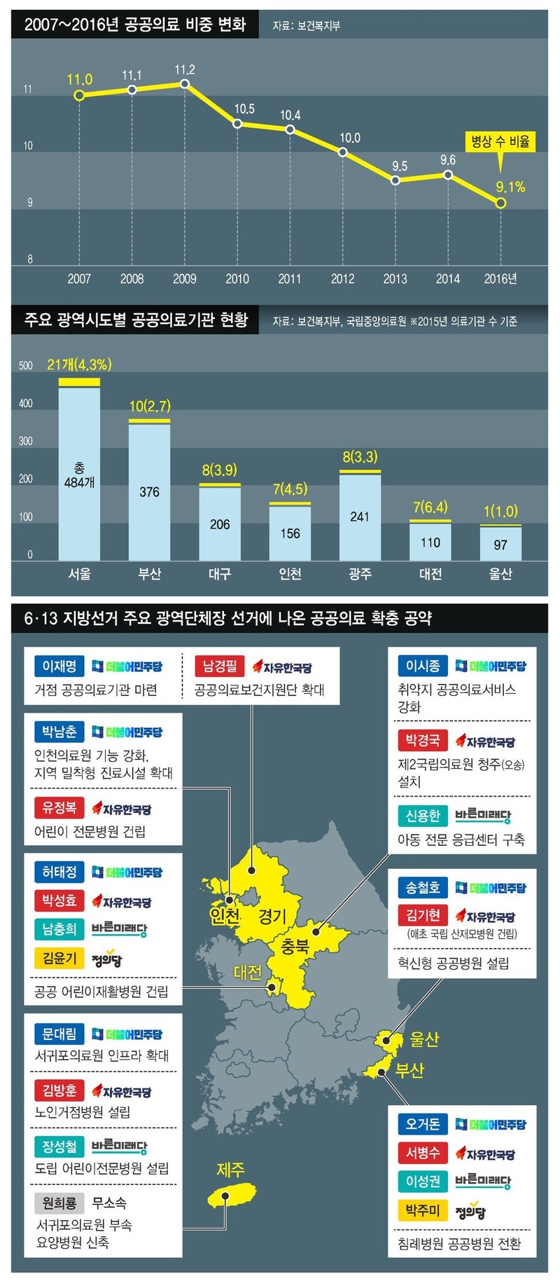 국내 공공의료 부문 지표