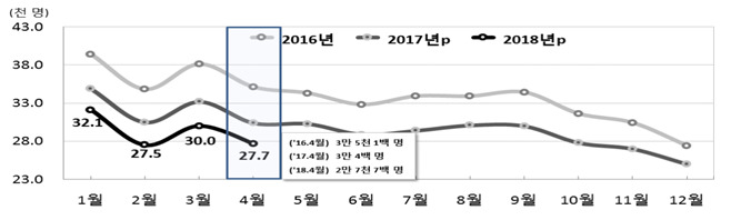 전국 월별 출생 추이. 자료 : 통계청.(※ 그래픽을 누르면 크게 볼 수 있습니다.)