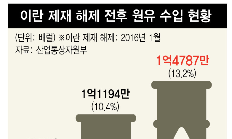 미 이란제재로 요동치는 유가…정부 “예상치 못한 상황”