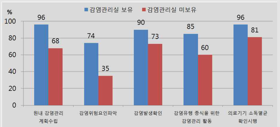 감염관리실 운영에 따른 의료 관련 감염 예방 활동 비율의 차이. 보건복지부 제공