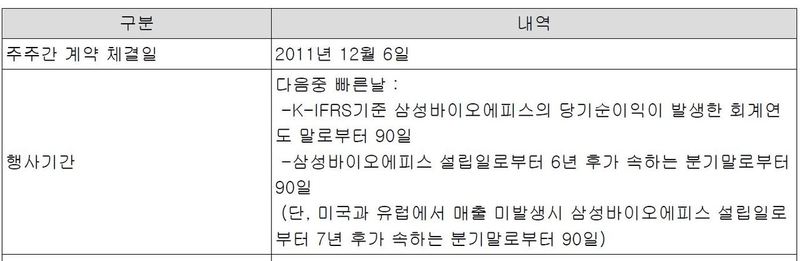 삼성바이오로직스와 바이오젠의 콜옵션 약정 내용. 자료 전자공시 (* 표를 누르면 확대됩니다)