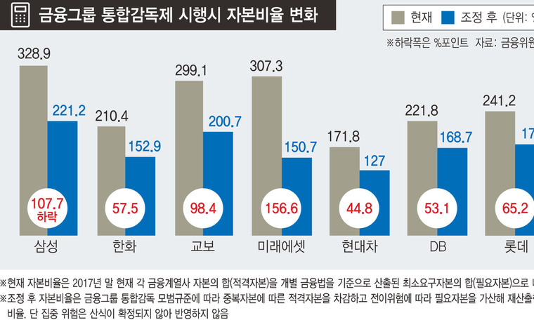 금융그룹 통합감독 첫발…삼성 ‘최소 자본비율’ 간당간당