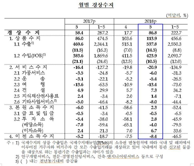 자료: 한국은행