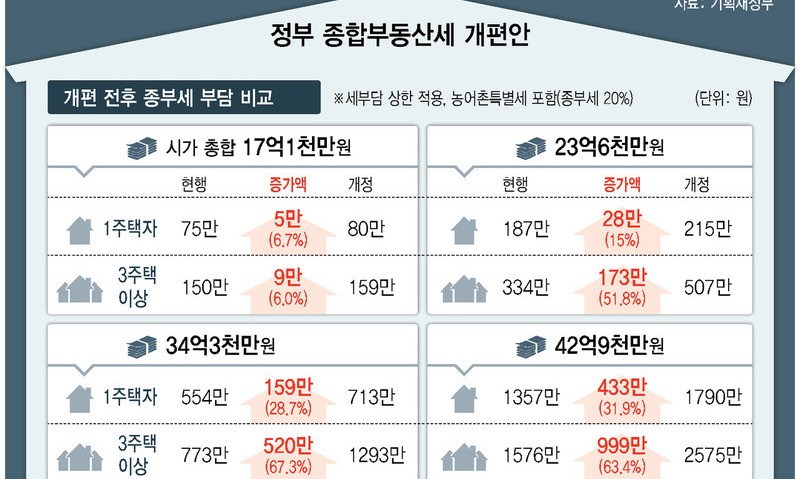 종부세도 재정특위 권고안보다 후퇴…세수효과 7400억 그쳐