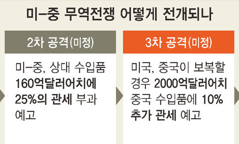 미-중, 세계 대공황 이후 ‘최대 무역전쟁’