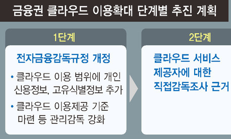 금융사 주민번호·신용정보 내년부터 ‘클라우드’에 올린다