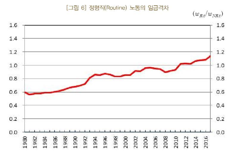 1980년대만 해도 단순한 업무를 반복하는 정형직 임금은 상황에 따른 대처를 필요로 하는 비정형직 임금의 60% 수준에 불과했지만, 현재는 115% 수준으로 더 많다. 정형직들이 대규모 사업장 노조 소속인 경우가 많기 때문으로 보인다. 자료: 한국은행 (* 그래픽을 누르면 확대됩니다)