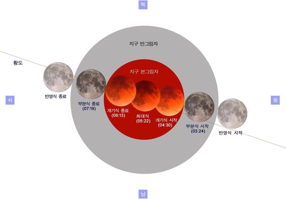 7월28일 새벽 개기월식 예상 진행 그림. 국립과천과학관 제공