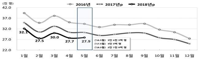 전국 월별 출생 추이