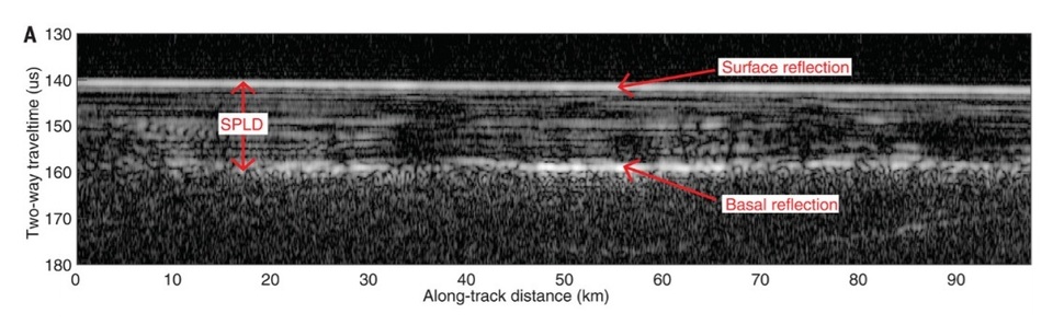 화성 탐사위성 ‘마스 익스프레스’의 레이더 마시스(MARSIS)로 발견한 화성 지하 액체 물의 증거 이미지. 가장 위의 하얀 선은 전자기파가 처음 반사한 지표(Surface reflection)이며, 그 밑에 길쭉하게 난 지하 반사층(Basal reflection)이 액체 물이 고인 호수 표면으로 추정된다. 사이언스 제공