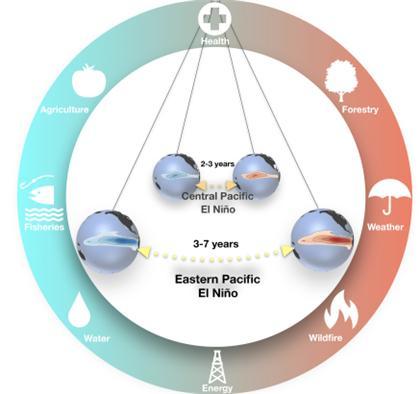   Schematic diagram of an El Nino phenomenon transformed into a La Niña phenomenon and then expressed again by an El Nino phenomenon. Provided by the Basic Science Institute 