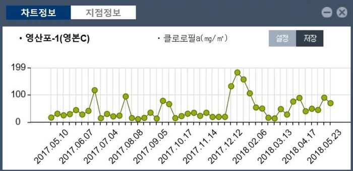 전남 나주시 다시면 죽산보 하류 영산포-1 지점의 조류농도 변화.