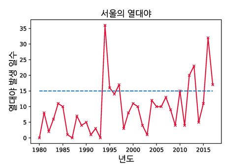 그림 1. 1980년부터 2017년까지의 서울지역의 연간 열대야 발생일수와 발생 시기. 15일에 해당하는 기준선과 비교하면 1994년 전과 이후가 확연히 다르다. 과거에는 열대야가 단 하루도 없던 해도 드물지 않았다(1980, 1987, 1993년). 2000년대 들어 가장 시원했던 여름밤은 2003년이었다. 그해 열대야는 딱 하루 발생했다. 서울의 열대야는 빨라야 7월10일 전후에 시작해 8월말쯤에 대개 끝난다. 1997년 이후에는 간혹 9월초까지도 열대야가 지속되기도 했다.