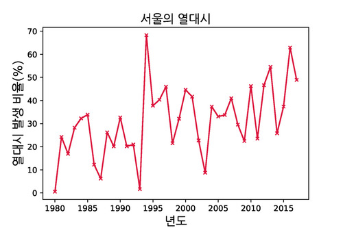 그림 2. 7, 8월 서울의 열대시 발생비율. 사람들이 대개 잠자리에 드는 밤부터 아침까지의 12시간 동안 기온이 25도 이상이라 잠들기 어려운 시간의 비율을 퍼센트로 표시했다.