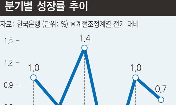 투자·소비 둔화에…2분기 성장률 0.7%