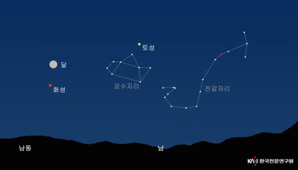 27일 밤 10시 기준 화성의 위치. 화성 외에도 달과 토성을 한 방향에서 볼 수 있으며 서쪽으로는 밝은 목성을 볼 수 있다.