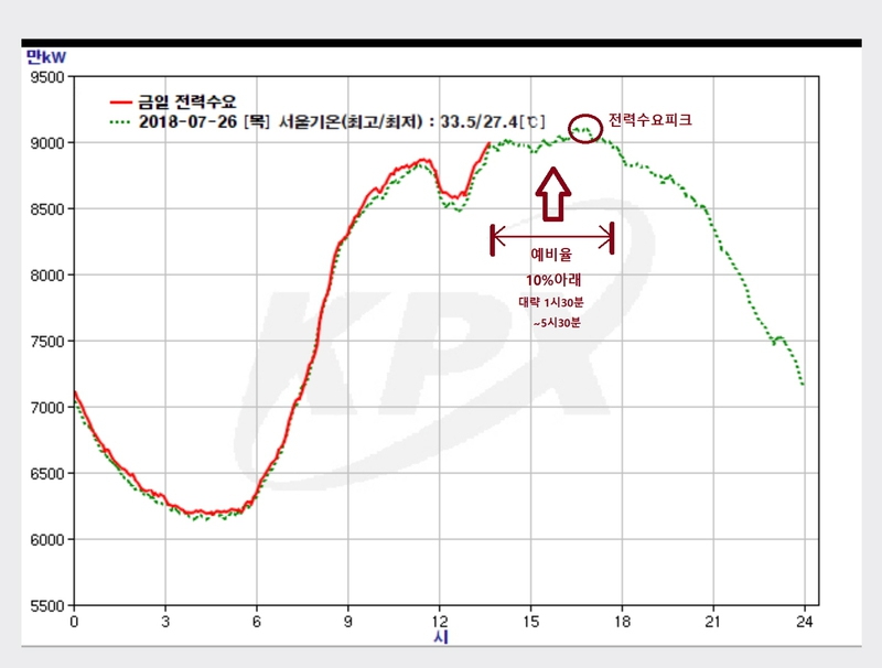24시간 전력 수요를 보여주는 그래프. 초록색은 26일, 빨간색은 27일 전력수요다. 예비율이 10%(약 예비력 8900만㎾) 아래로 낮아지는 때는 오후 1시30분부터 약 4시간 정도다. 전력거래소 누리집 갈무리. (※ 그래픽을 누르면 크게 볼 수 있습니다.)

