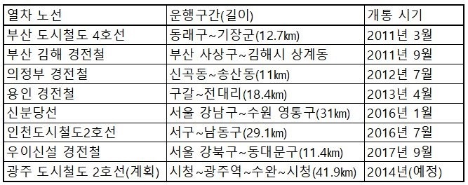 전국 무인 경전철 운행 현황. (* 누르면 크게 볼 수 있습니다.)