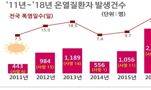 올해 온열질환자, 이미 지난해 환자 수 넘어섰다